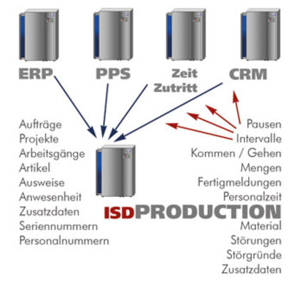 BDE Schnittstellenübersicht