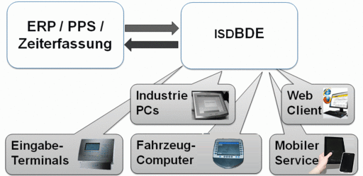 Betriebsdatenerfassung mit ISDBDE